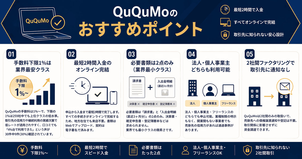 QuQuMoのおすすめポイント5項目:手数料下限1%/最短2時間入金/必要書類2点/法人・個人事業主対応/2社間で取引先通知なし