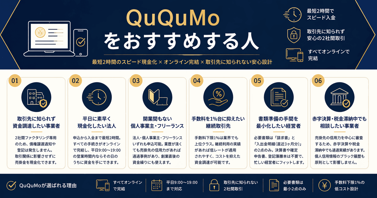 QuQuMoをおすすめする人6項目:取引先通知なし/平日スピード入金/開業間もない個人事業主/手数料1%台/書類最小化/赤字・税金滞納中