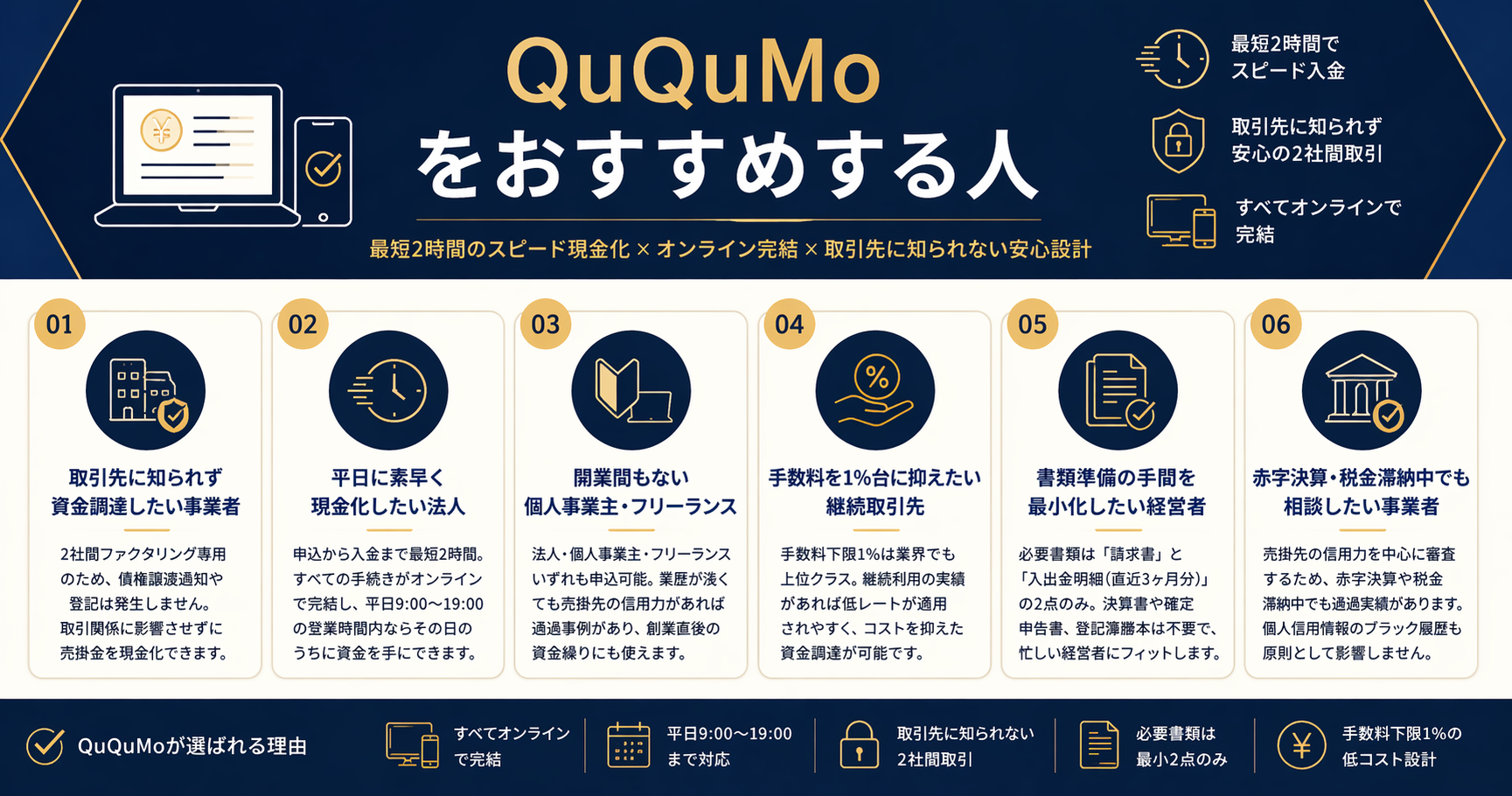 QuQuMoをおすすめする人6項目:取引先通知なし/平日スピード入金/開業間もない個人事業主/手数料1%台/書類最小化/赤字・税金滞納中